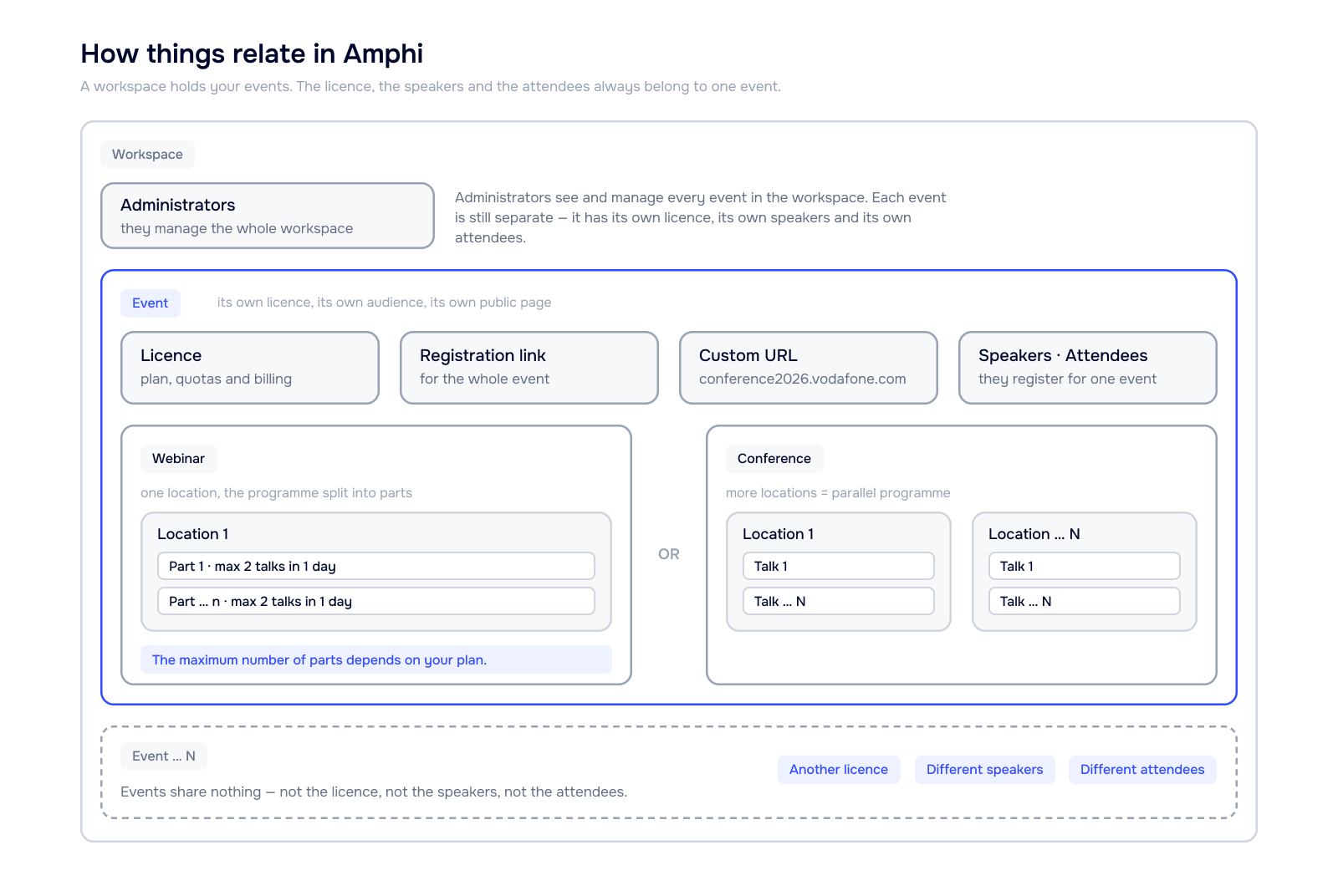 Diagram of the basic relationships in Amphi: a workspace with administrators, an event inside it with its own licence, registration link, custom URL, speakers and attendees, and within the event either a webinar split into parts or a conference with several locations and talks.