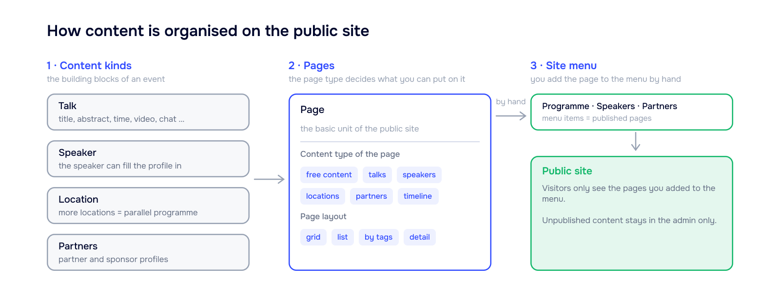 Diagram of the content structure: content kinds in the admin, a page with its type and layout, the site menu and the public site.